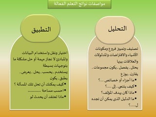 ‫الفعالة‬ ‫التعلم‬ ‫نواتج‬ ‫مواصفات‬
‫ومكون‬ ‫ع‬‫و‬‫فر‬ ‫وتمييز‬ ‫تصنيف‬‫ات‬
‫واملدلو‬‫اضات‬‫ر‬‫واالفت‬‫األشياء‬‫الت‬
‫بينها‬ ‫والعالقات‬
‫يحلل‬,‫يفصل‬,‫مجموعات‬ ‫ن‬‫يكو‬,
‫ن‬‫يقار‬,‫ع‬‫ز‬‫يو‬
•‫خصائص‬ ‫أو‬‫اء‬‫ز‬‫أج‬‫ما‬....‫؟‬
•‫ينتمى‬ ‫كيف‬...‫إلى‬.....‫؟‬
•‫املؤلف؟‬ ‫يهدف‬ ‫كان‬‫ماذا‬
•‫تجد‬‫أن‬ ‫يمكن‬ ‫الذى‬ ‫الدليل‬ ‫ما‬‫ه‬
‫ل‬......‫؟‬
‫التحليل‬‫التطبيق‬
‫البيانات‬ ‫واستخدام‬ ‫ونقل‬‫اختيار‬
‫م‬ ‫مشكلة‬ ‫حل‬ ‫أو‬ ‫مهمة‬ ‫نجاز‬ ‫ال‬ ‫واملبادئ‬‫ا‬
‫بسيطة‬ ‫بتوجيهات‬
‫يستخدم‬,‫يحسب‬,‫يحل‬,‫يعرض‬,
‫يطبق‬,‫ن‬‫يكو‬
•‫املسأل‬ ‫تلك‬ ‫تحل‬ ‫أن‬ ‫يمكنك‬‫كيف‬‫؟‬‫ة‬
•‫مساحة‬ ‫احسب‬..........
•‫لو‬ ‫يحدث‬‫أن‬ ‫تعتقد‬‫ماذا‬
 