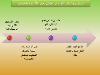 ‫وإجاباتها‬ ‫األسئلة‬ ‫بعض‬ ‫خالل‬ ‫من‬ ‫األداء‬ ‫ات‬‫ر‬‫مؤش‬ ‫تتمثل‬
‫بأداء‬ ‫أقوم‬ ‫أنا‬ ‫هل‬
‫بالشكل‬‫املهمة‬
‫لتحقي‬‫املطلوب‬‫ق‬
‫األهداف؟‬
‫نحو‬ ‫تقدمي‬ ‫مدى‬ ‫ما‬
‫أو‬‫املهمة‬ ‫أداء‬
‫عنها؟‬‫تخلفي‬
‫األدنى‬ ‫الحد‬‫هو‬ ‫ما‬
‫باالنتها‬‫قمت‬ ‫الذي‬‫ء‬
‫منه؟‬
‫ى‬‫املستو‬ ‫ماهوا‬
‫يد‬‫ر‬‫ا‬ ‫الذي‬
‫اليه‬ ‫ل‬‫الوصو‬
 