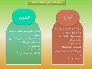 ‫الفعالة‬ ‫التعلم‬ ‫نواتج‬ ‫مواصفات‬
‫خ‬ ‫إلنتاج‬‫األفكار‬ ‫وتكامل‬‫دمج‬‫طة‬
‫جديد‬‫منتج‬ ‫او‬‫اح‬‫ر‬‫اقت‬ ‫أو‬
‫يصمم‬,‫يبتكر‬,‫يفترض‬,‫يب‬‫نى‬,
‫يخطط‬,‫يركب‬
‫لو‬ ‫تفعل‬‫ماذا‬...‫؟‬
‫؟‬‫الخطة‬ ‫تلك‬ ‫تعدل‬ ‫كيف‬
‫جديدة‬ ‫طريقة‬ ‫تجد‬‫أن‬ ‫يمكن‬‫هل‬
‫ل‬...‫؟‬
‫تختبر‬ ‫كيف‬... .‫؟‬
‫اإلبداع‬‫التقويم‬
‫قواعد‬ ‫أو‬ ‫معايير‬ ‫ضوء‬ ‫في‬ ‫حكم‬‫اصدار‬
‫محددة‬
‫يستخدم‬,‫يحكم‬,‫ى‬ ‫يوص‬,‫ينقد‬,‫يب‬‫رر‬
‫ل‬ ‫طريقة‬‫أفضل‬ ‫حدد‬....‫؟‬
‫تفضل‬ ‫ملاذا‬...‫؟‬
‫تقيم‬ ‫كيف‬....‫؟‬
‫من‬‫أفضل‬ ‫ذلك‬ ‫كان‬ ‫ملاذا‬...‫؟‬
 