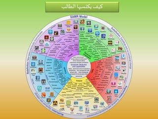 ‫الطالب‬‫يكتسبها‬ ‫كيف‬
 