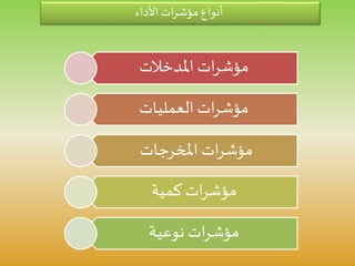 ‫األداء‬ ‫ات‬‫ر‬‫مؤش‬ ‫أنواع‬
‫املدخالت‬ ‫ات‬‫ر‬‫مؤش‬
‫العمليات‬ ‫ات‬‫ر‬‫مؤش‬
‫املخرجات‬‫ات‬‫ر‬‫مؤش‬
‫كمية‬ ‫ات‬‫ر‬‫مؤش‬
‫نوعية‬ ‫ات‬‫ر‬‫مؤش‬
 