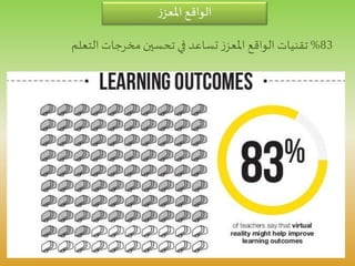 ‫ز‬‫املعز‬ ‫الواقع‬
83%‫التعلم‬‫مخرجات‬‫تحسين‬ ‫في‬ ‫تساعد‬‫ز‬‫املعز‬ ‫الواقع‬ ‫تقنيات‬
 