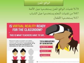 ‫ز‬‫املعز‬ ‫الواقع‬
79%‫األلفة‬‫جيل‬ ‫يستخدمها‬‫ز‬‫املعز‬ ‫الواقع‬ ‫تقنيات‬
67%‫الشباب‬ ‫جيل‬ ‫يستخدمها‬ ‫التعلم‬ ‫تقنيات‬‫من‬
57%‫األطفال‬ ‫يستخدمها‬
 