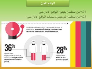 ‫ز‬‫املعز‬ ‫الواقع‬
36%‫ي‬ ‫اض‬‫ر‬‫االفت‬ ‫الواقع‬ ‫ن‬‫يتبنو‬ ‫املعلمين‬‫من‬
28%‫الواقع‬ ‫تقنيات‬ ‫ن‬‫يتبنو‬ ‫لم‬ ‫املعلمين‬‫من‬‫ي‬ ‫اض‬‫ر‬‫اإلفت‬
 