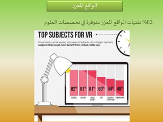 ‫ز‬‫املعز‬ ‫الواقع‬
82%‫العلوم‬ ‫تخصصات‬ ‫في‬ ‫متوفرة‬‫ز‬‫املعز‬ ‫الواقع‬ ‫تقنيات‬
 