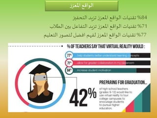 ‫ز‬‫املعز‬ ‫الواقع‬
84%‫التحفيز‬ ‫تزيد‬‫ز‬‫املعز‬ ‫الواقع‬ ‫تقنيات‬
71%‫الطالب‬ ‫بين‬ ‫التفاعل‬ ‫تزيد‬‫ز‬‫املعز‬ ‫الواقع‬ ‫تقنيات‬
77%‫التعليم‬ ‫ر‬‫لتصو‬ ‫افضل‬ ‫لفهم‬‫ز‬‫املعز‬ ‫الواقع‬ ‫تقنيات‬
 