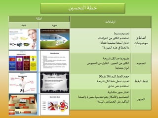 ‫التحسين‬‫خطة‬
‫شادات‬‫ر‬‫ا‬
‫أمثلة‬
‫يء‬ ‫س‬‫جيد‬
‫أنماط‬‫و‬
‫موضوعات‬
‫بسيط‬ ‫تصميم‬
‫اغات‬‫ر‬‫الف‬ ‫من‬‫الكثير‬‫استخدم‬
‫ادخل‬‫الة‬ّ‫فع‬‫تعليمية‬‫أسئلة‬
‫الصورة؟‬ ‫هذه‬ ‫في‬ ‫لخطأ‬ ‫ما‬
‫تصميم‬
‫مفهوم‬‫شريحة‬‫لكل‬‫واحد‬
‫الصور‬ ‫من‬‫الكثير‬,‫النصوص‬ ‫من‬‫القليل‬
‫متباينة‬‫الوان‬
‫الخط‬ ‫نمط‬
‫كبير‬‫الخط‬ ‫حجم‬(26‫نقطة‬)
‫لكل‬‫خط‬ ‫نمطي‬‫تحديد‬‫شريحة‬
‫عادي‬‫نص‬‫استخدم‬
‫ر‬‫الصو‬
‫متشابهة‬ ‫صور‬‫اختار‬
‫بصورة‬‫تقديمها‬‫يتم‬ ‫واألشكال‬‫التصاميم‬‫واض‬‫حة‬
‫التأكيد‬‫املهمة‬ ‫الخصائص‬ ‫على‬
 