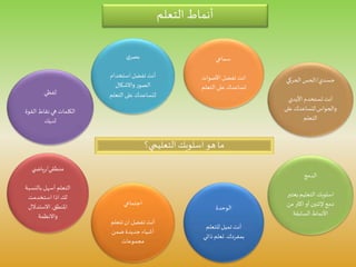 ‫التعلم‬ ‫أنماط‬
‫لفظي‬
‫القو‬ ‫نقاط‬‫هي‬ ‫الكلمات‬‫ة‬
‫لديك‬
‫ي‬‫بصر‬
‫استخدام‬‫تفضل‬ ‫أنت‬
‫واالشكال‬‫الصور‬
‫التعل‬ ‫على‬ ‫لتساعدك‬‫م‬
‫سماعي‬
‫األصوات‬‫تفضل‬ ‫انت‬
‫التعلم‬ ‫على‬ ‫تساعدك‬
‫جسدي‬/‫الحركي‬ ‫الحس‬
‫األيدي‬ ‫تستخدم‬ ‫أنت‬
‫عل‬ ‫لتساعدك‬‫والحواس‬‫ى‬
‫التعلم‬
‫منطقي‬/‫ي‬ ‫ياض‬‫ر‬
‫بالنس‬ ‫أسهل‬ ‫التعلم‬‫بة‬
‫استخدمت‬ ‫اذا‬ ‫لك‬
‫املنطق‬,‫االستدالل‬
‫واالنظمة‬
‫اجتماعي‬
‫تتعلم‬‫ان‬‫تفضل‬ ‫أنت‬
‫ضمن‬ ‫جديدة‬ ‫أشياء‬
‫مجموعات‬
‫الوحدة‬
‫للتعلم‬ ‫تميل‬ ‫أنت‬
‫بمفردك‬.‫ذاتي‬ ‫تعلم‬
‫الدمج‬
‫يعت‬ ‫التعليم‬ ‫اسلوبك‬‫بر‬
‫من‬ ‫اكثر‬‫أو‬ ‫إلثنين‬ ‫دمج‬
‫السابقة‬ ‫األنماط‬
‫التعليمي؟‬ ‫اسلوبك‬ ‫هو‬ ‫ما‬
 