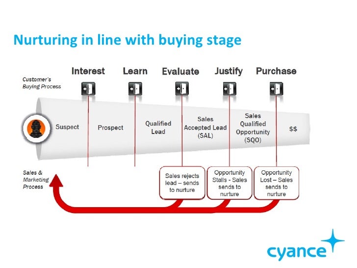 Closing the loop between marketing and sales
