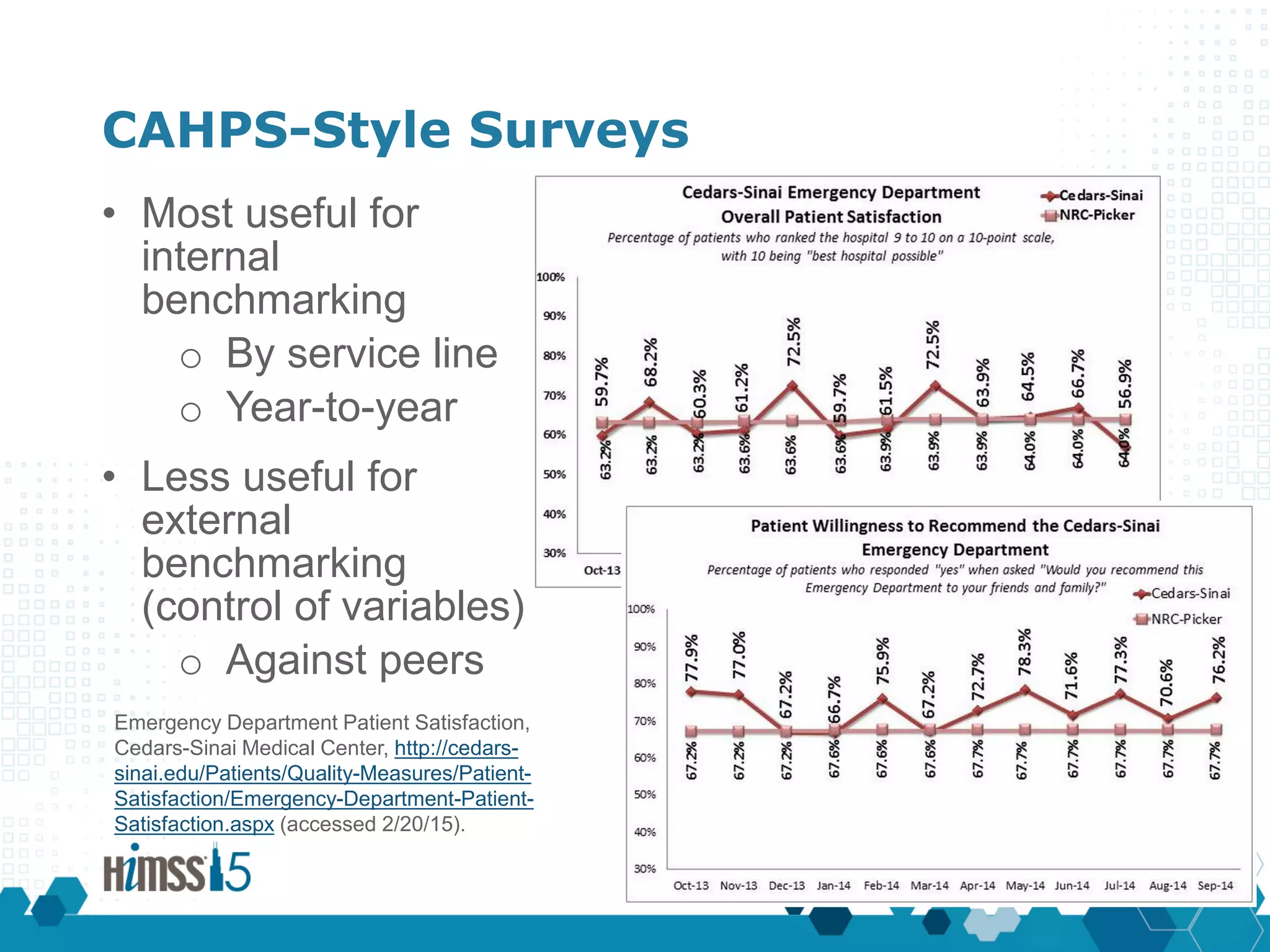 CAHPS-Style Surveys
• Most useful for
internal
benchmarking
o By service line
o Year-to-year
• Less useful for
external
benchmarking
(control of variables)
o Against peers
Emergency Department Patient Satisfaction,
Cedars-Sinai Medical Center, http://cedars-
sinai.edu/Patients/Quality-Measures/Patient-
Satisfaction/Emergency-Department-Patient-
Satisfaction.aspx (accessed 2/20/15).
 