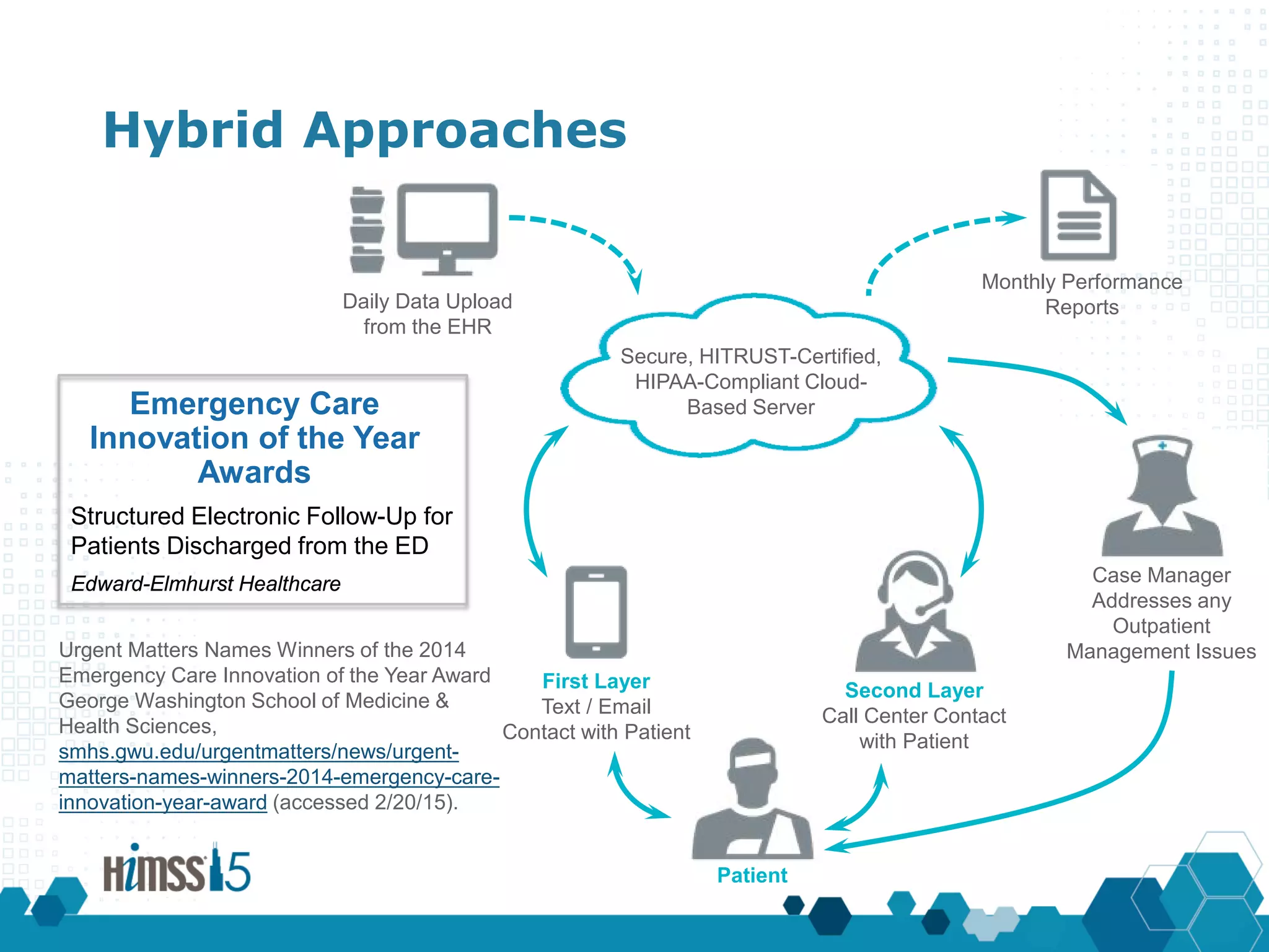 Hybrid Approaches
Daily Data Upload
from the EHR
Secure, HITRUST-Certified,
HIPAA-Compliant Cloud-
Based ServerEmergency Care
Innovation of the Year
Awards
Structured Electronic Follow-Up for
Patients Discharged from the ED
Edward-Elmhurst Healthcare
Urgent Matters Names Winners of the 2014
Emergency Care Innovation of the Year Award,
George Washington School of Medicine &
Health Sciences,
smhs.gwu.edu/urgentmatters/news/urgent-
matters-names-winners-2014-emergency-care-
innovation-year-award (accessed 2/20/15).
First Layer
Text / Email
Contact with Patient
Second Layer
Call Center Contact
with Patient
Patient
Monthly Performance
Reports
Case Manager
Addresses any
Outpatient
Management Issues
 