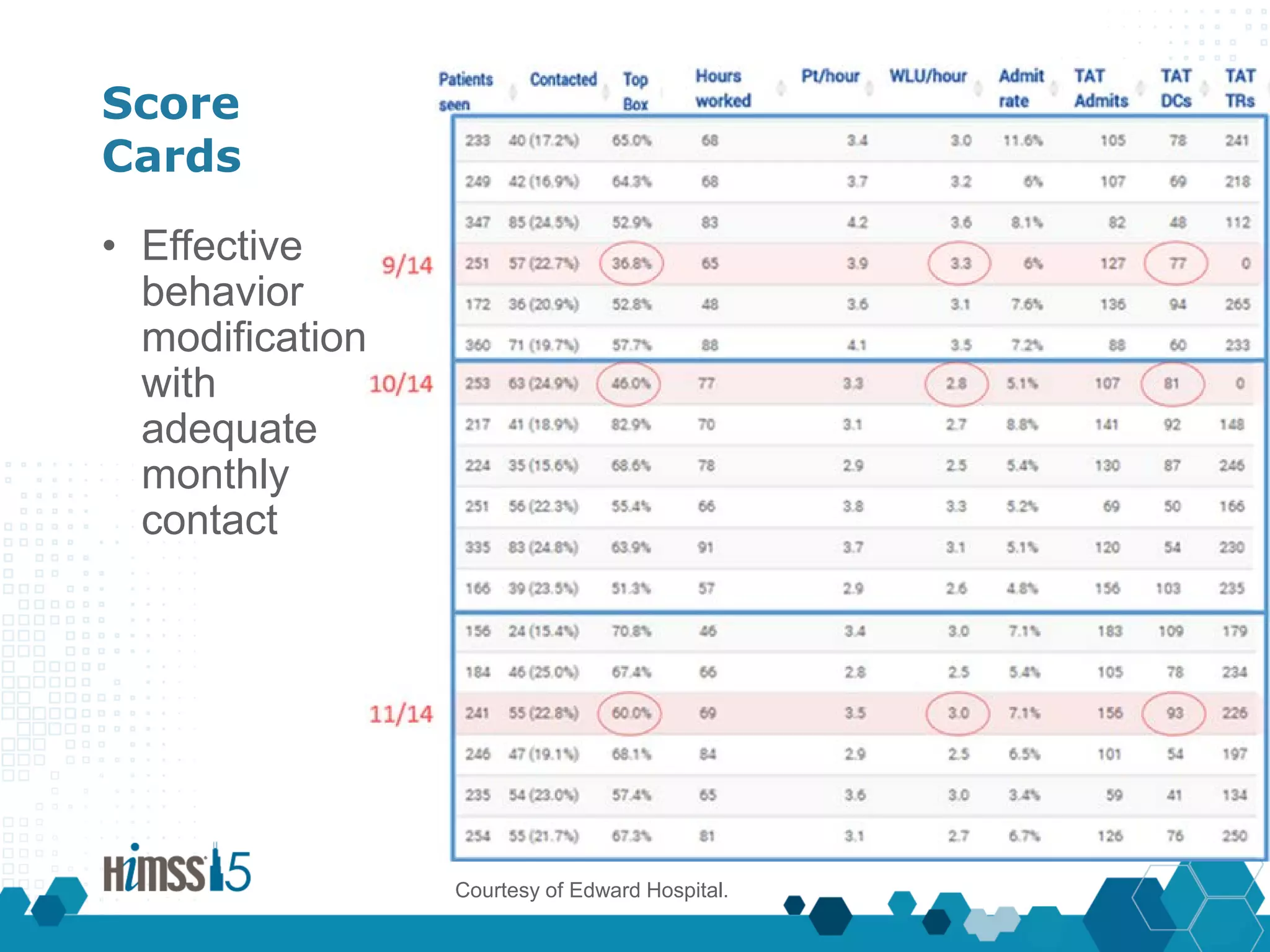 Score
Cards
• Effective
behavior
modification
with
adequate
monthly
contact
Courtesy of Edward Hospital.
 