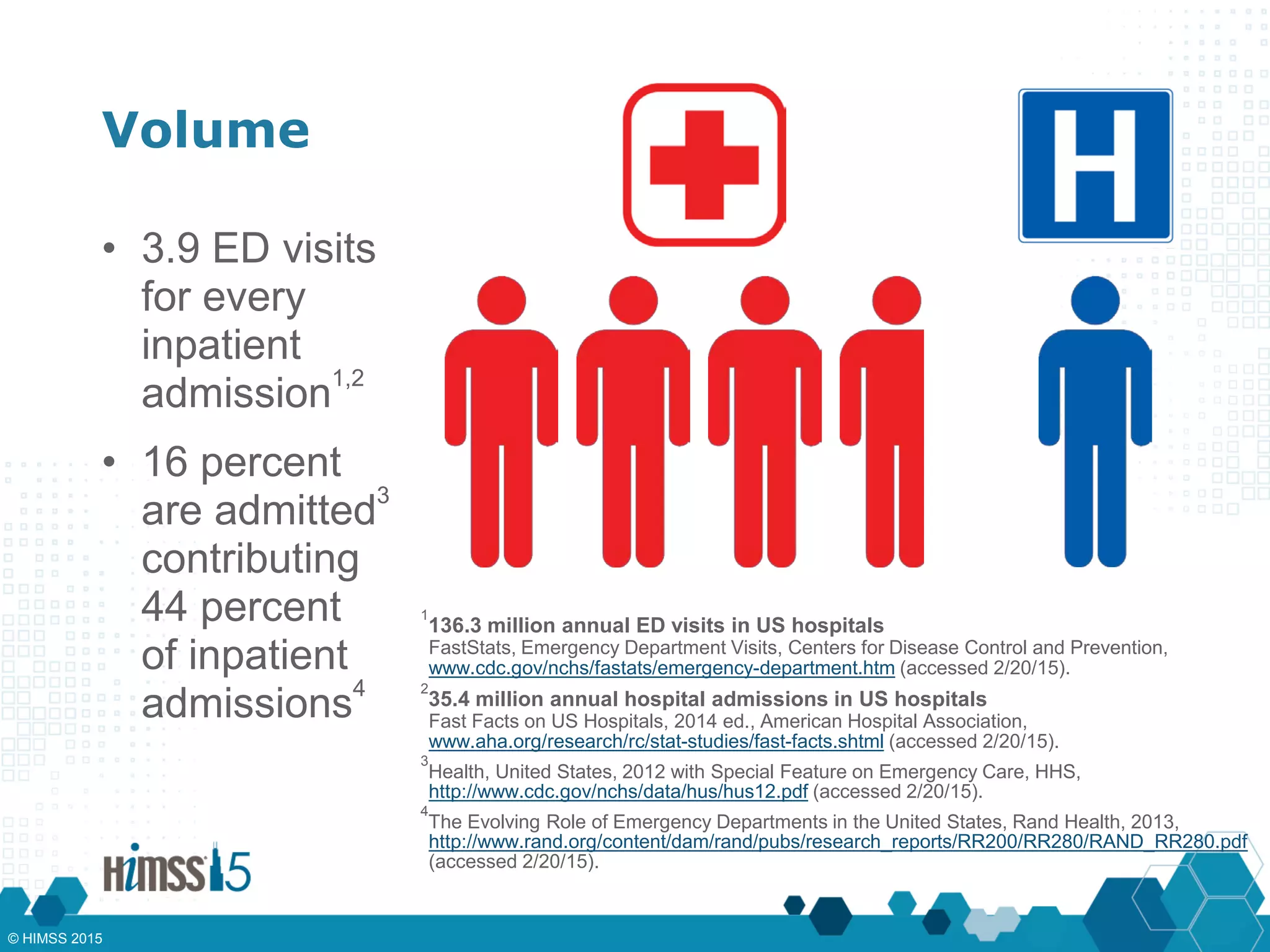 Volume
• 3.9 ED visits
for every
inpatient
admission
1,2
• 16 percent
are admitted
3
contributing
44 percent
of inpatient
admissions
4
1
136.3 million annual ED visits in US hospitals
FastStats, Emergency Department Visits, Centers for Disease Control and Prevention,
www.cdc.gov/nchs/fastats/emergency-department.htm (accessed 2/20/15).
2
35.4 million annual hospital admissions in US hospitals
Fast Facts on US Hospitals, 2014 ed., American Hospital Association,
www.aha.org/research/rc/stat-studies/fast-facts.shtml (accessed 2/20/15).
3
Health, United States, 2012 with Special Feature on Emergency Care, HHS,
http://www.cdc.gov/nchs/data/hus/hus12.pdf (accessed 2/20/15).
4
The Evolving Role of Emergency Departments in the United States, Rand Health, 2013,
http://www.rand.org/content/dam/rand/pubs/research_reports/RR200/RR280/RAND_RR280.pdf
(accessed 2/20/15).
© HIMSS 2015
 