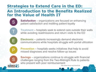 Strategies to Extend Care in the ED:
An Introduction to the Benefits Realized
for the Value of Health IT
http://www.himss.org/ValueSuite
S
T
E
P
S
Satisfaction – organizations are focused on enhancing
patient satisfaction and instilling patient loyalty
Treatment – hospitals seek to extend care outside their walls
while avoiding readmissions and return visits to the ED
Electronic – patients increasingly demand electronic
communications while hospitals struggle with portal utilization
Prevention – hospitals seeks initiatives that help to avoid
missed diagnoses and resolve follow-up issues
Savings – organizations continue to struggle with financial
challenges ranging from the Two-Midnight Rule to patients
who present with poor reimbursement
© HIMSS 2015
 