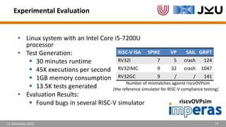 Spike Risc V Closing the RISC-V compliance gap via fuzzing | PPTX
