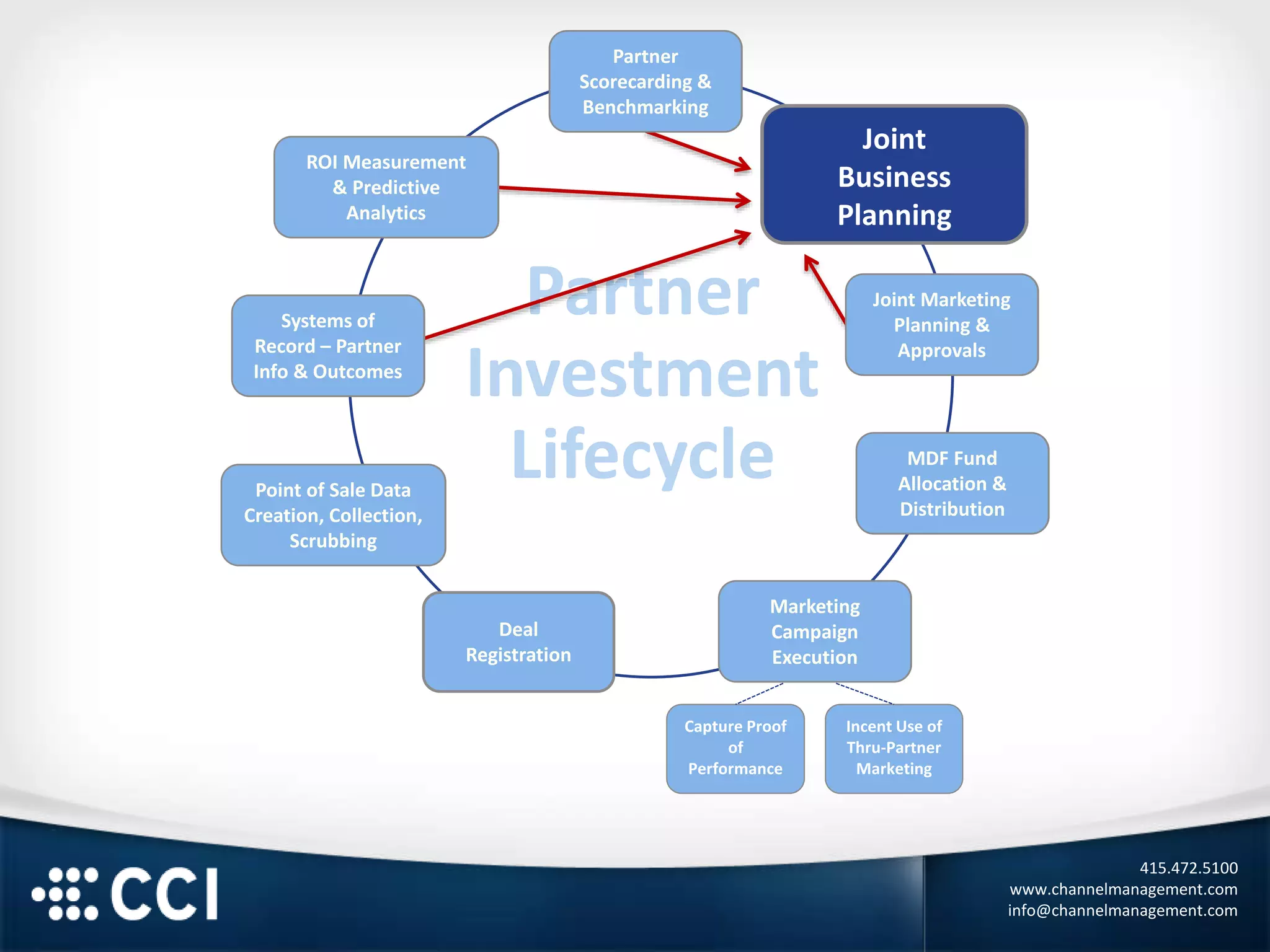415.472.5100
www.channelmanagement.com
info@channelmanagement.com
Partner
Investment
Lifecycle
Capture Proof
of
Performance
Incent Use of
Thru-Partner
Marketing
Partner
Scorecarding &
Benchmarking
Joint
Business
Planning
Joint Marketing
Planning &
Approvals
MDF Fund
Allocation &
Distribution
Deal
Registration
Point of Sale Data
Creation, Collection,
Scrubbing
Systems of
Record – Partner
Info & Outcomes
ROI Measurement
& Predictive
Analytics
Joint
Business
Planning
Marketing
Campaign
Execution
 