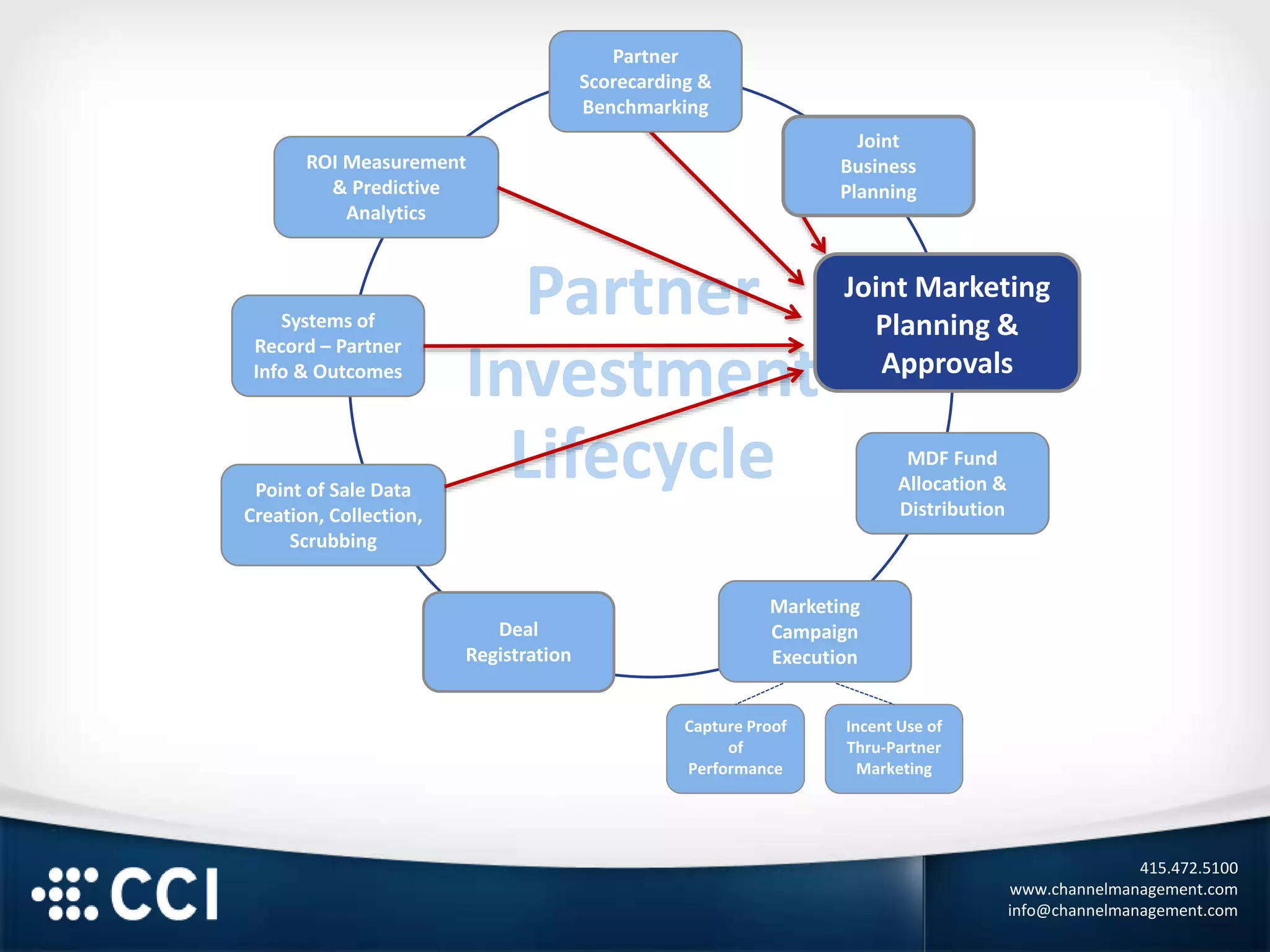 415.472.5100
www.channelmanagement.com
info@channelmanagement.com
Partner
Investment
Lifecycle
Capture Proof
of
Performance
Incent Use of
Thru-Partner
Marketing
Partner
Scorecarding &
Benchmarking
Joint
Business
Planning
Joint Marketing
Planning &
Approvals
MDF Fund
Allocation &
Distribution
Deal
Registration
Point of Sale Data
Creation, Collection,
Scrubbing
Systems of
Record – Partner
Info & Outcomes
ROI Measurement
& Predictive
Analytics
Joint Marketing
Planning &
Approvals
Marketing
Campaign
Execution
 