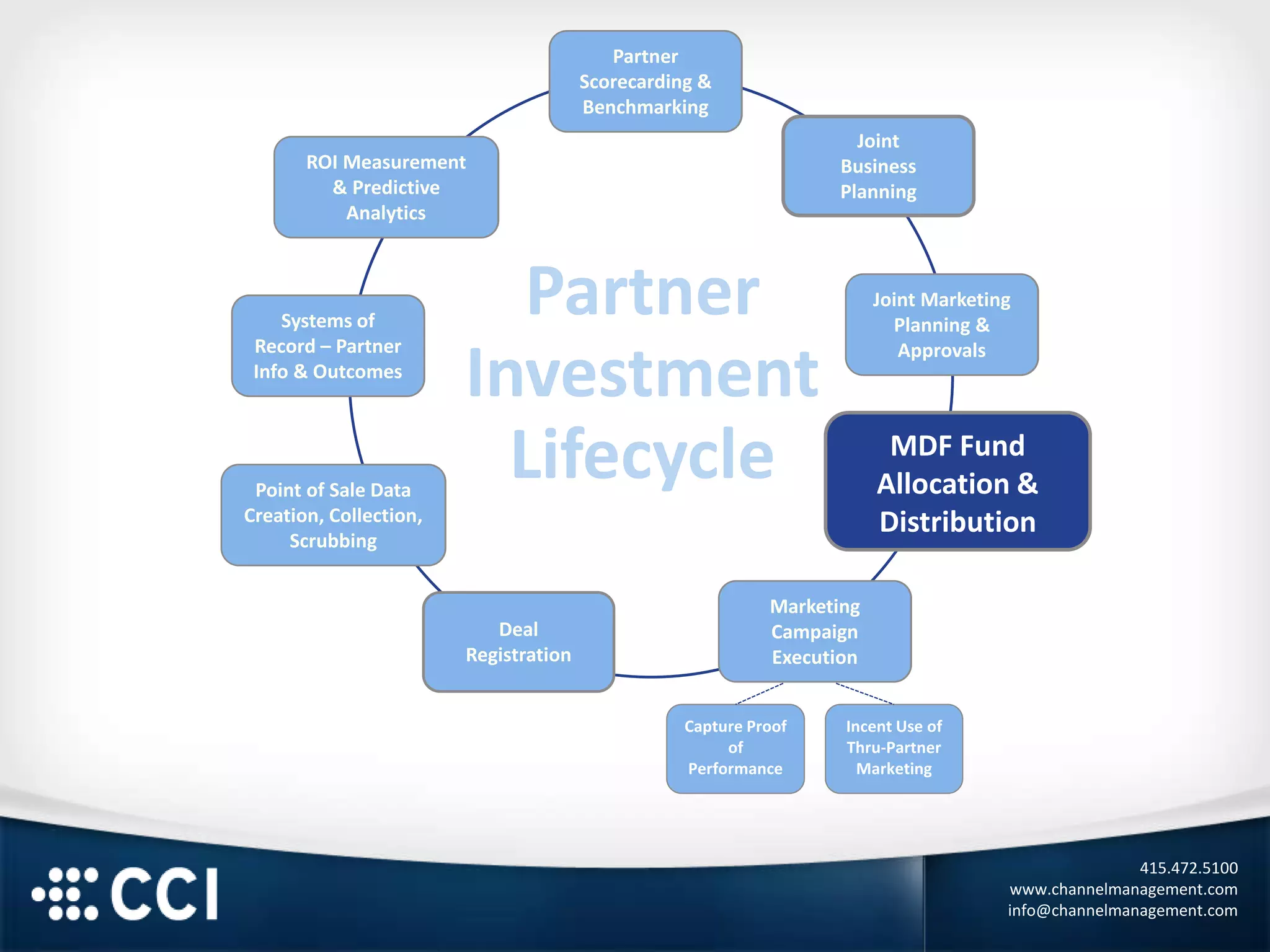 415.472.5100
www.channelmanagement.com
info@channelmanagement.com
Capture Proof
of
Performance
Incent Use of
Thru-Partner
Marketing
Partner
Scorecarding &
Benchmarking
Joint
Business
Planning
Joint Marketing
Planning &
Approvals
MDF Fund
Allocation &
Distribution
Deal
Registration
Point of Sale Data
Creation, Collection,
Scrubbing
Systems of
Record – Partner
Info & Outcomes
ROI Measurement
& Predictive
Analytics
MDF Fund
Allocation &
Distribution
Marketing
Campaign
Execution
Partner
Investment
Lifecycle
 