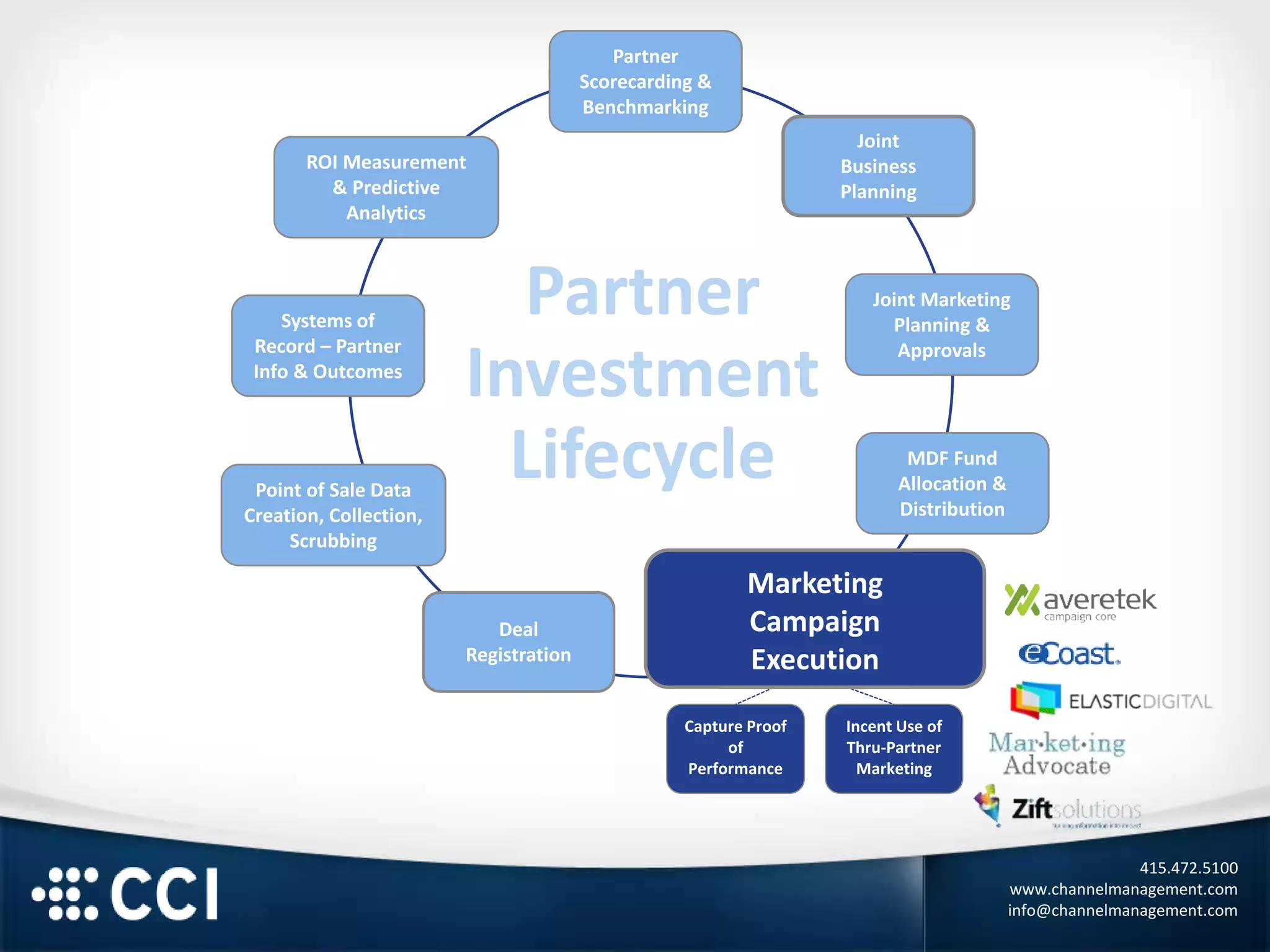 415.472.5100
www.channelmanagement.com
info@channelmanagement.com
Capture Proof
of
Performance
Incent Use of
Thru-Partner
Marketing
Partner
Scorecarding &
Benchmarking
Joint
Business
Planning
Joint Marketing
Planning &
Approvals
MDF Fund
Allocation &
Distribution
Marketing Campaign
Execution (Solo or
TPMAs)
Deal
Registration
Point of Sale Data
Creation, Collection,
Scrubbing
Systems of
Record – Partner
Info & Outcomes
ROI Measurement
& Predictive
Analytics
Marketing
Campaign
Execution
Partner
Investment
Lifecycle
 