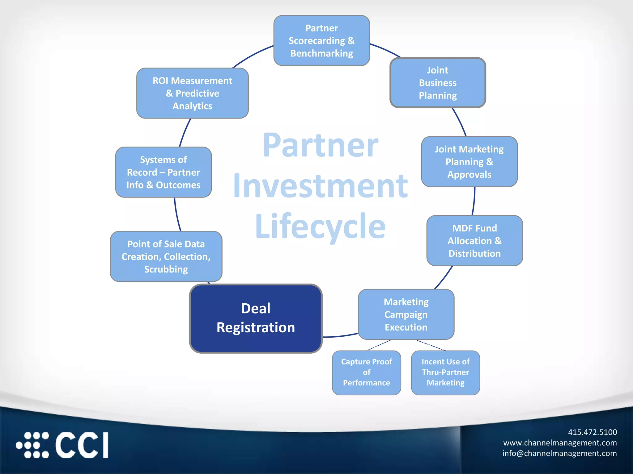 415.472.5100
www.channelmanagement.com
info@channelmanagement.com
Capture Proof
of
Performance
Incent Use of
Thru-Partner
Marketing
Partner
Scorecarding &
Benchmarking
Joint
Business
Planning
Joint Marketing
Planning &
Approvals
MDF Fund
Allocation &
Distribution
Deal
Registration
Point of Sale Data
Creation, Collection,
Scrubbing
Systems of
Record – Partner
Info & Outcomes
ROI Measurement
& Predictive
Analytics
Deal
Registration
Marketing
Campaign
Execution
Partner
Investment
Lifecycle
 