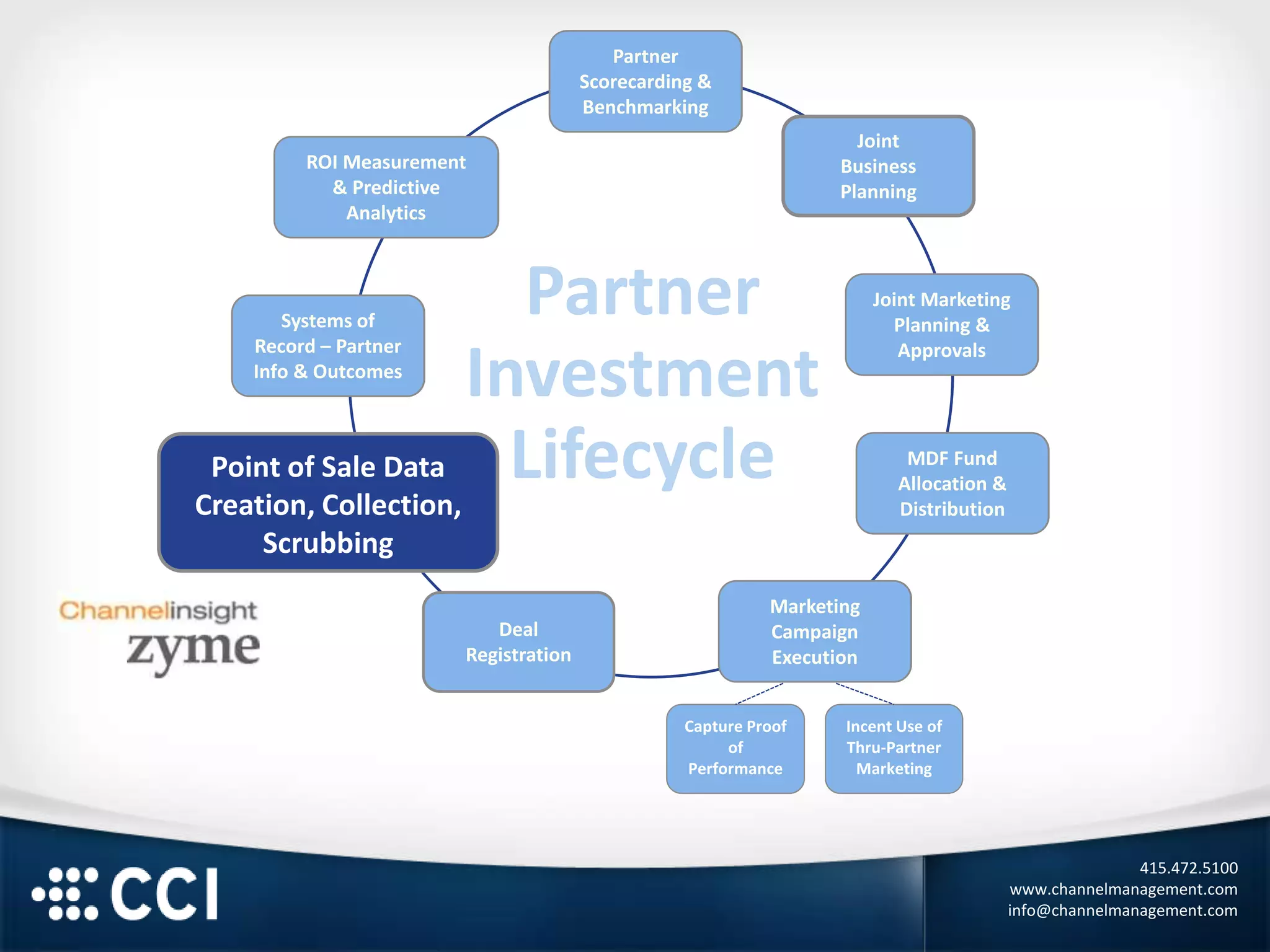 415.472.5100
www.channelmanagement.com
info@channelmanagement.com
Capture Proof
of
Performance
Incent Use of
Thru-Partner
Marketing
Partner
Scorecarding &
Benchmarking
Joint
Business
Planning
Joint Marketing
Planning &
Approvals
MDF Fund
Allocation &
Distribution
Deal
Registration
Point of Sale Data
Creation, Collection,
Scrubbing
Systems of
Record – Partner
Info & Outcomes
ROI Measurement
& Predictive
Analytics
Point of Sale Data
Creation, Collection,
Scrubbing
Marketing
Campaign
Execution
Partner
Investment
Lifecycle
 