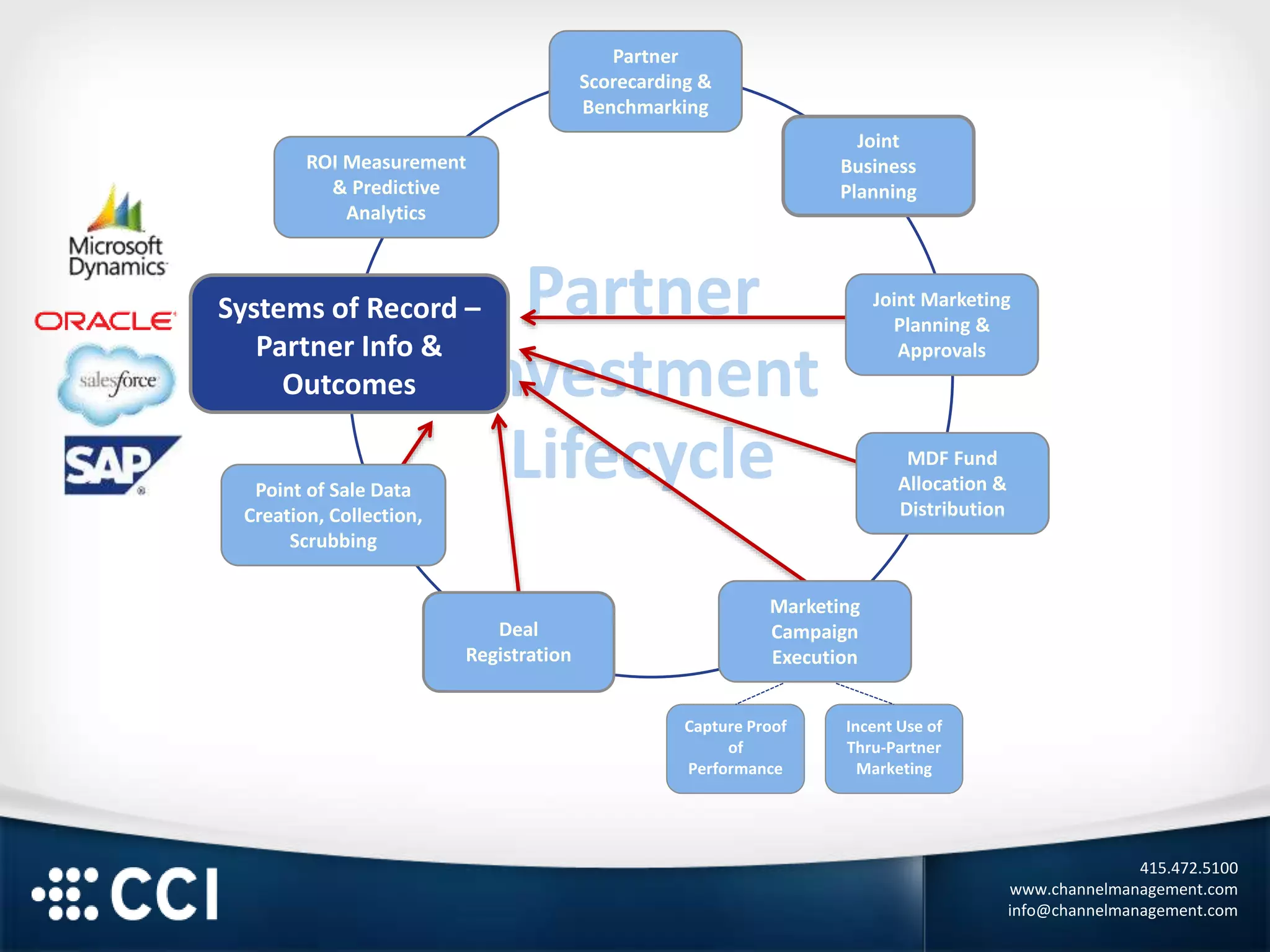 415.472.5100
www.channelmanagement.com
info@channelmanagement.com
Partner
Investment
Lifecycle
Capture Proof
of
Performance
Incent Use of
Thru-Partner
Marketing
Partner
Scorecarding &
Benchmarking
Joint
Business
Planning
Joint Marketing
Planning &
Approvals
MDF Fund
Allocation &
Distribution
Deal
Registration
Point of Sale Data
Creation, Collection,
Scrubbing
Systems of
Record – Partner
Info & Outcomes
ROI Measurement
& Predictive
Analytics
Systems of Record –
Partner Info &
Outcomes
Marketing
Campaign
Execution
 