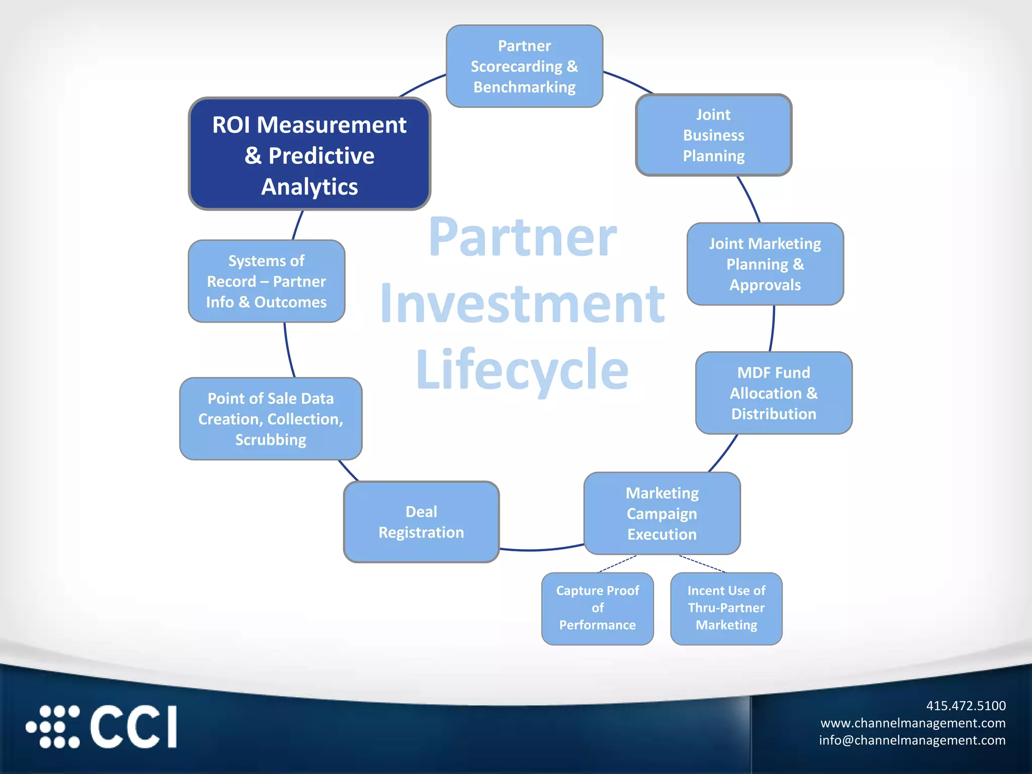 415.472.5100
www.channelmanagement.com
info@channelmanagement.com
Capture Proof
of
Performance
Incent Use of
Thru-Partner
Marketing
Partner
Scorecarding &
Benchmarking
Joint
Business
Planning
Joint Marketing
Planning &
Approvals
MDF Fund
Allocation &
Distribution
Deal
Registration
Point of Sale Data
Creation, Collection,
Scrubbing
Systems of
Record – Partner
Info & Outcomes
ROI Measurement
& Predictive
Analytics
ROI Measurement
& Predictive
Analytics
Marketing
Campaign
Execution
Partner
Investment
Lifecycle
 