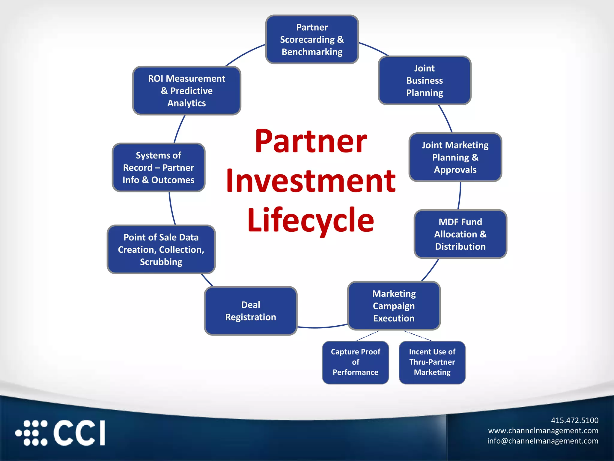 415.472.5100
www.channelmanagement.com
info@channelmanagement.com
Capture Proof
of
Performance
Incent Use of
Thru-Partner
Marketing
Partner
Scorecarding &
Benchmarking
Joint
Business
Planning
Joint Marketing
Planning &
Approvals
MDF Fund
Allocation &
Distribution
Deal
Registration
Point of Sale Data
Creation, Collection,
Scrubbing
Systems of
Record – Partner
Info & Outcomes
ROI Measurement
& Predictive
Analytics
Marketing
Campaign
Execution
Partner
Investment
Lifecycle
 