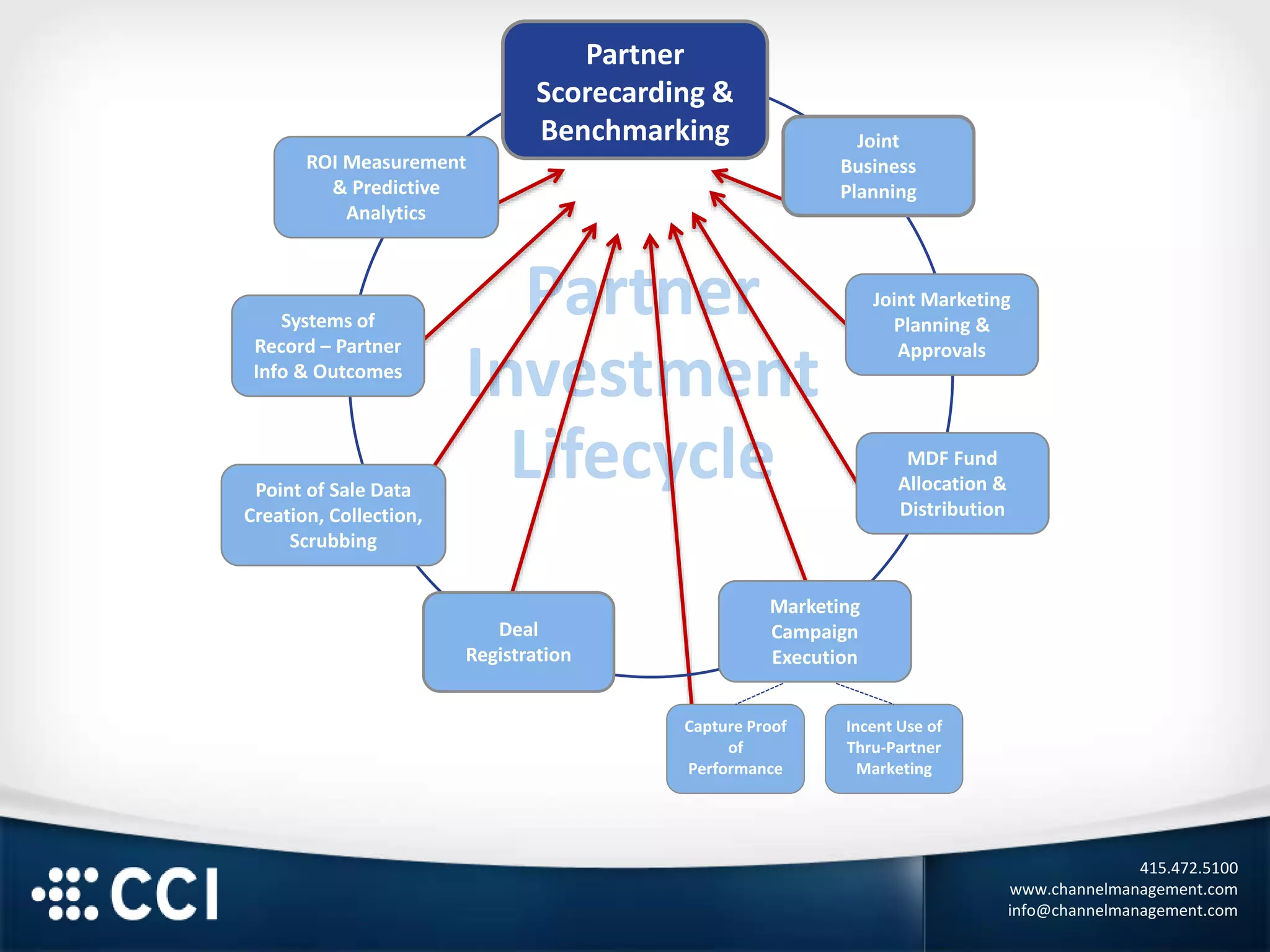 415.472.5100
www.channelmanagement.com
info@channelmanagement.com
Partner
Investment
Lifecycle
Capture Proof
of
Performance
Incent Use of
Thru-Partner
Marketing
Partner
Scorecarding &
Benchmarking
Joint
Business
Planning
Joint Marketing
Planning &
Approvals
MDF Fund
Allocation &
Distribution
Deal
Registration
Point of Sale Data
Creation, Collection,
Scrubbing
Systems of
Record – Partner
Info & Outcomes
ROI Measurement
& Predictive
Analytics
Partner
Scorecarding &
Benchmarking
Marketing
Campaign
Execution
 
