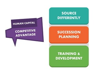 SOURCE
DIFFERENTLY
SUCCESSION
PLANNING
TRAINING &
DEVELOPMENT
 