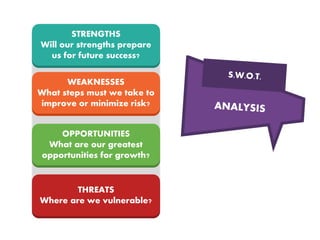 STRENGTHS
Will our strengths prepare
us for future success?
WEAKNESSES
What steps must we take to
improve or minimize risk?
OPPORTUNITIES
What are our greatest
opportunities for growth?
THREATS
Where are we vulnerable?
 