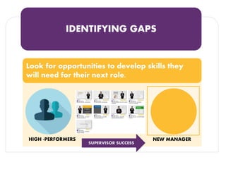 IDENTIFYING GAPS
Look for opportunities to develop skills they
will need for their next role.
HIGH -PERFORMERS NEW MANAGER
SUPERVISOR SUCCESS
 
