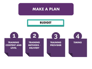 MAP A PLAN
BUDGET
TRAINING
CONTENT AND
LEVEL
TRAINING
METHODS /
DELIVERY
TRAINING
PROVIDER
TIMING
MAKE A PLAN
 