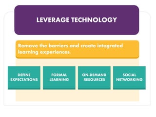 LEVERAGE TECHNOLOGY
Remove the barriers and create integrated
learning experiences.
DEFINE
EXPECTATIONS
FORMAL
LEARNING
ON-DEMAND
RESOURCES
SOCIAL
NETWORKING
 