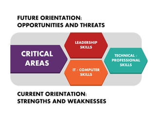 LEADERSHIP
SKILLS
TECHNICAL /
PROFESSIONAL
SKILLS
IT / COMPUTER
SKILLS
CRITICAL
AREAS
FUTURE ORIENTATION:
OPPORTUNITIES AND THREATS
CURRENT ORIENTATION:
STRENGTHS AND WEAKNESSES
 