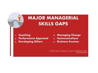 MAJOR MANAGERIAL
SKILLS GAPS
SOURCE: Bersin by Deloitte , Current Capabilities by Role,
December 2011
4. Managing Change
5. Communications
6. Business Acumen
1. Coaching
2. Performance Appraisal
3. Developing Others
 