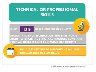 TECHNICAL OR PROFESSIONAL
SKILLS
SOURCE: U.S. Bureau of Labor Statistics
ONLY OF U.S. COLLEGE GRADUATES
MAJOR IN SCIENCE, TECHNOLOGY, ENGINEERING OR
MATH – A PERCENTAGE THAT HAS REMAINED CONSTANT
FOR TWO DECADES EVEN AS DEMAND HAS GROWN.
15%
BY 2018 THERE WILL BE A RECORD 1.2 MILLION
UNFILLED JOBS IN STEM FIELDS.
 