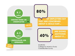 SEEKING WORK OR
UNEMPLOYED
9.7
million
UNFULLFILLED JOB
OPENINGS
4.5
million
OF EMPLOYERS SAY
THEY ARE CONCERNED
ABOUT A SKILLS GAP…
ARE DOING
ANYTHING
ABOUT IT…
SOURCES:
College for America Study
CareerBuilder Survey
80%
40%
 