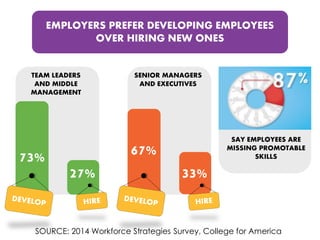 EMPLOYERS PREFER DEVELOPING EMPLOYEES
OVER HIRING NEW ONES
TEAM LEADERS
AND MIDDLE
MANAGEMENT
73%
27%
SENIOR MANAGERS
AND EXECUTIVES
33%
67%
SOURCE: 2014 Workforce Strategies Survey, College for America
SAY EMPLOYEES ARE
MISSING PROMOTABLE
SKILLS
 