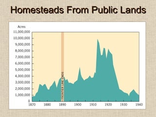Homesteads From Public Lands 