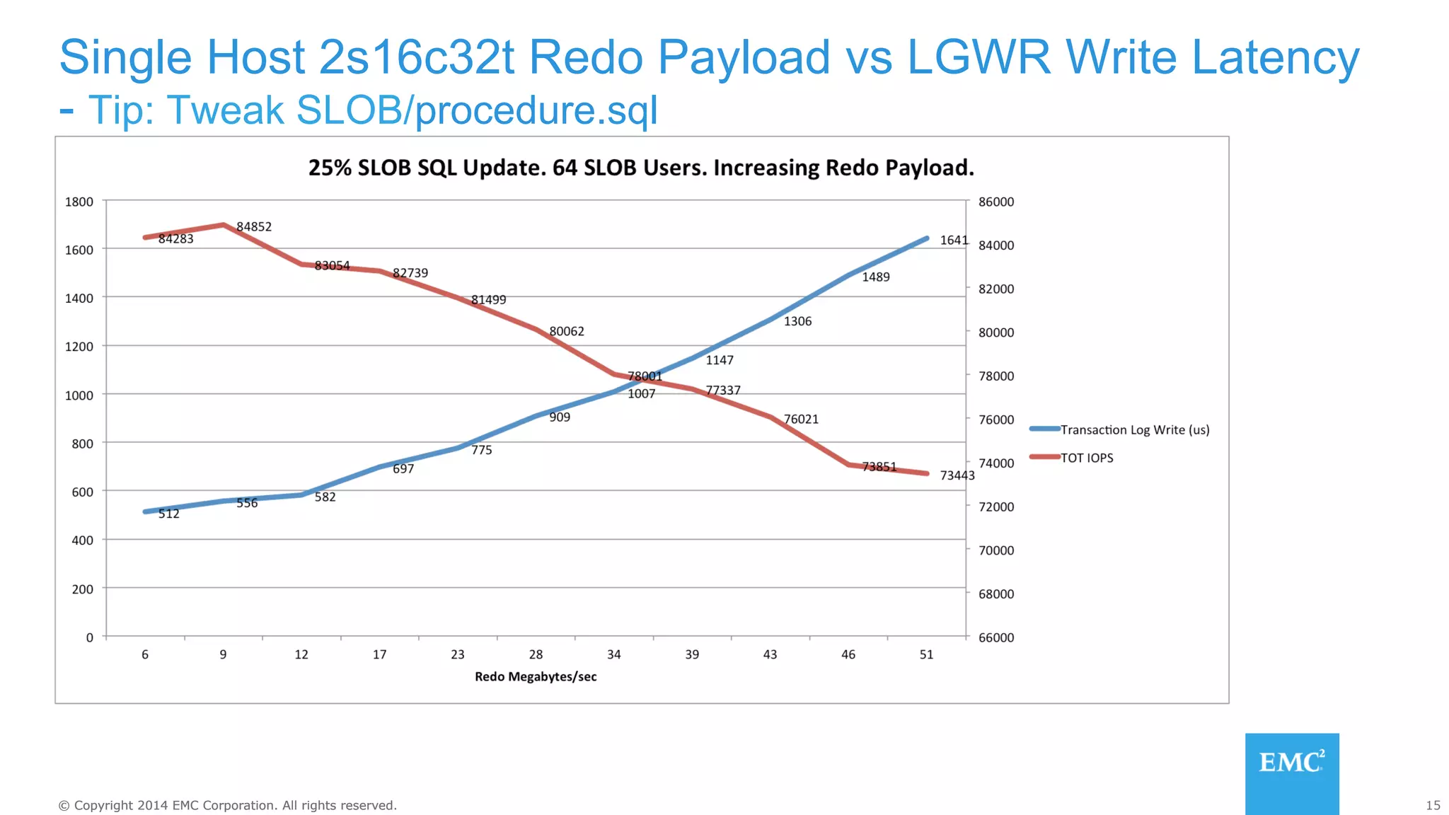 Single Host 2s16c32t Redo Payload vs LGWR Write Latency 
- Tip: Tweak SLOB/procedure.sql 
© Copyright 2014 EMC Corporation. All rights reserved. 15 
 