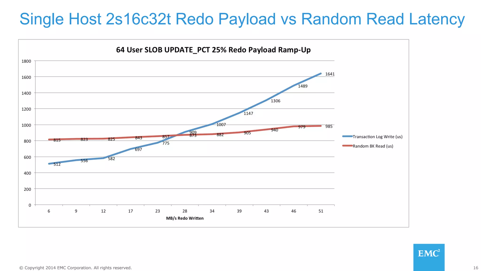 Single Host 2s16c32t Redo Payload vs Random Read Latency 
© Copyright 2014 EMC Corporation. All rights reserved. 16 
 