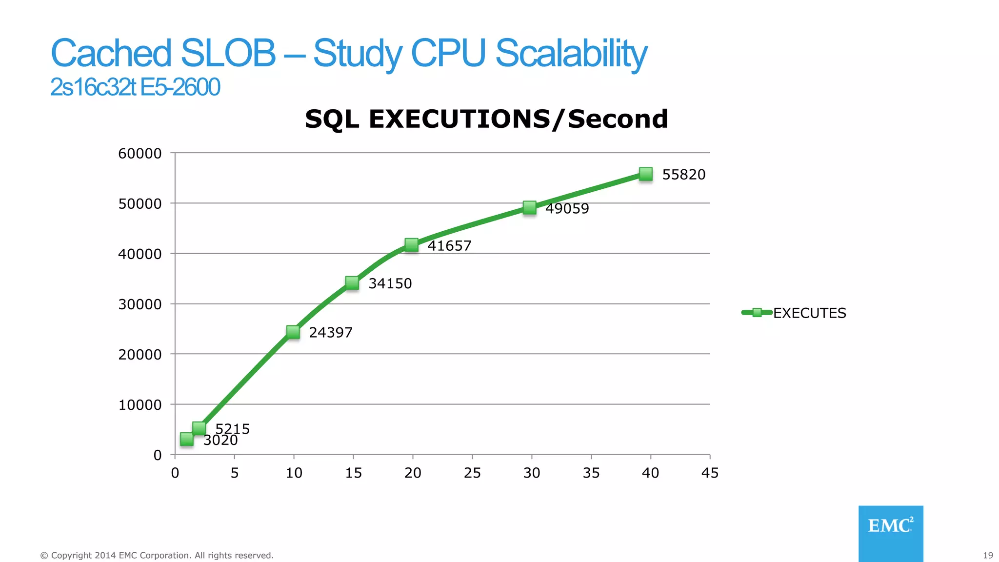 Cached SLOB – Study CPU Scalability 
2s16c32t E5-2600 
5215 
3020 
SQL EXECUTIONS/Second 
24397 
34150 
41657 
49059 
55820 
60000 
50000 
40000 
30000 
20000 
10000 
0 
0 5 10 15 20 25 30 35 40 45 
EXECUTES 
© Copyright 2014 EMC Corporation. All rights reserved. 19 
 