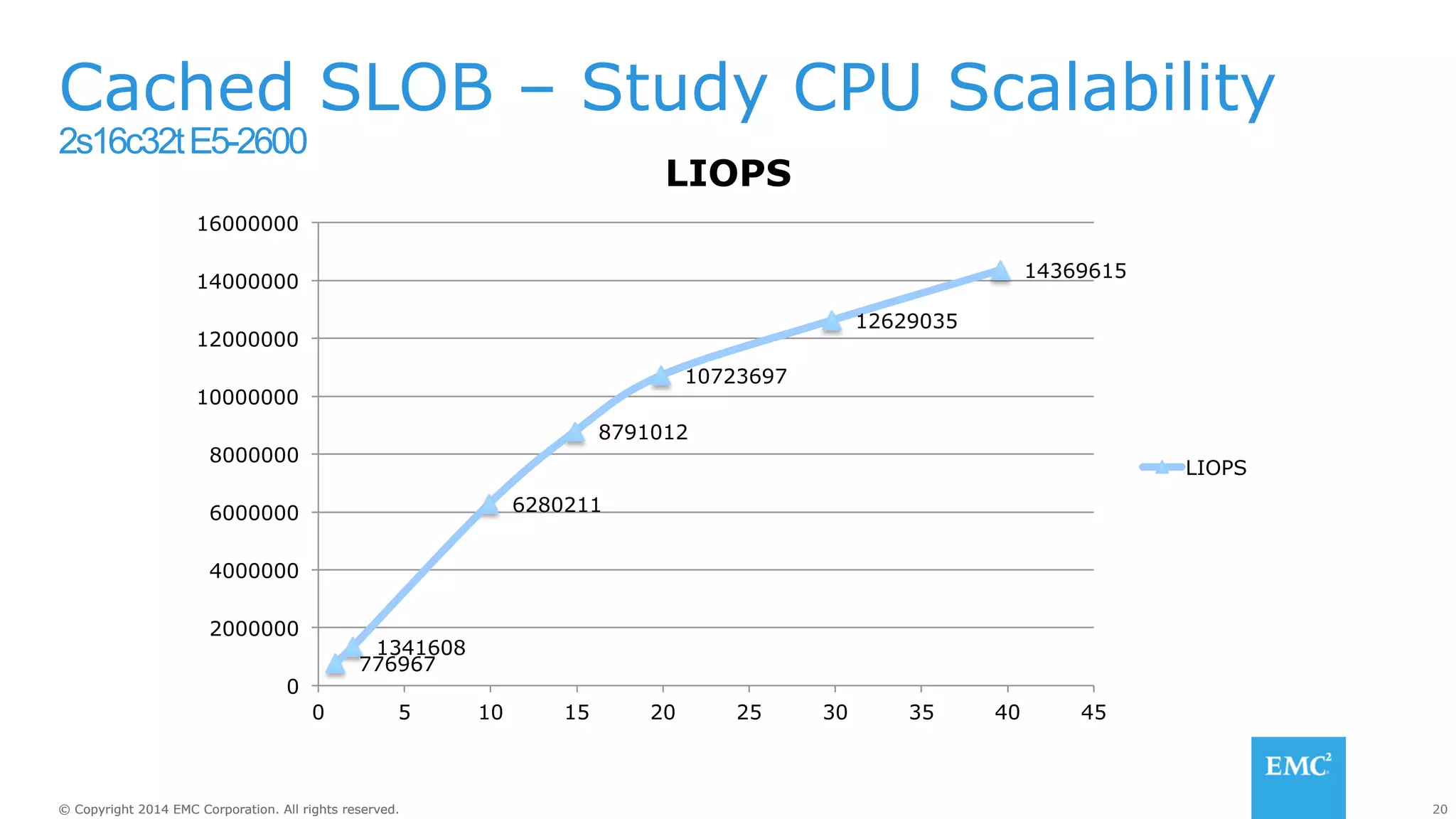 Cached SLOB – Study CPU Scalability 
2s16c32t E5-2600 
1341608 
776967 
LIOPS 
10723697 
8791012 
6280211 
12629035 
14369615 
16000000 
14000000 
12000000 
10000000 
8000000 
6000000 
4000000 
2000000 
0 
0 5 10 15 20 25 30 35 40 45 
LIOPS 
© Copyright 2014 EMC Corporation. All rights reserved. 20 
 