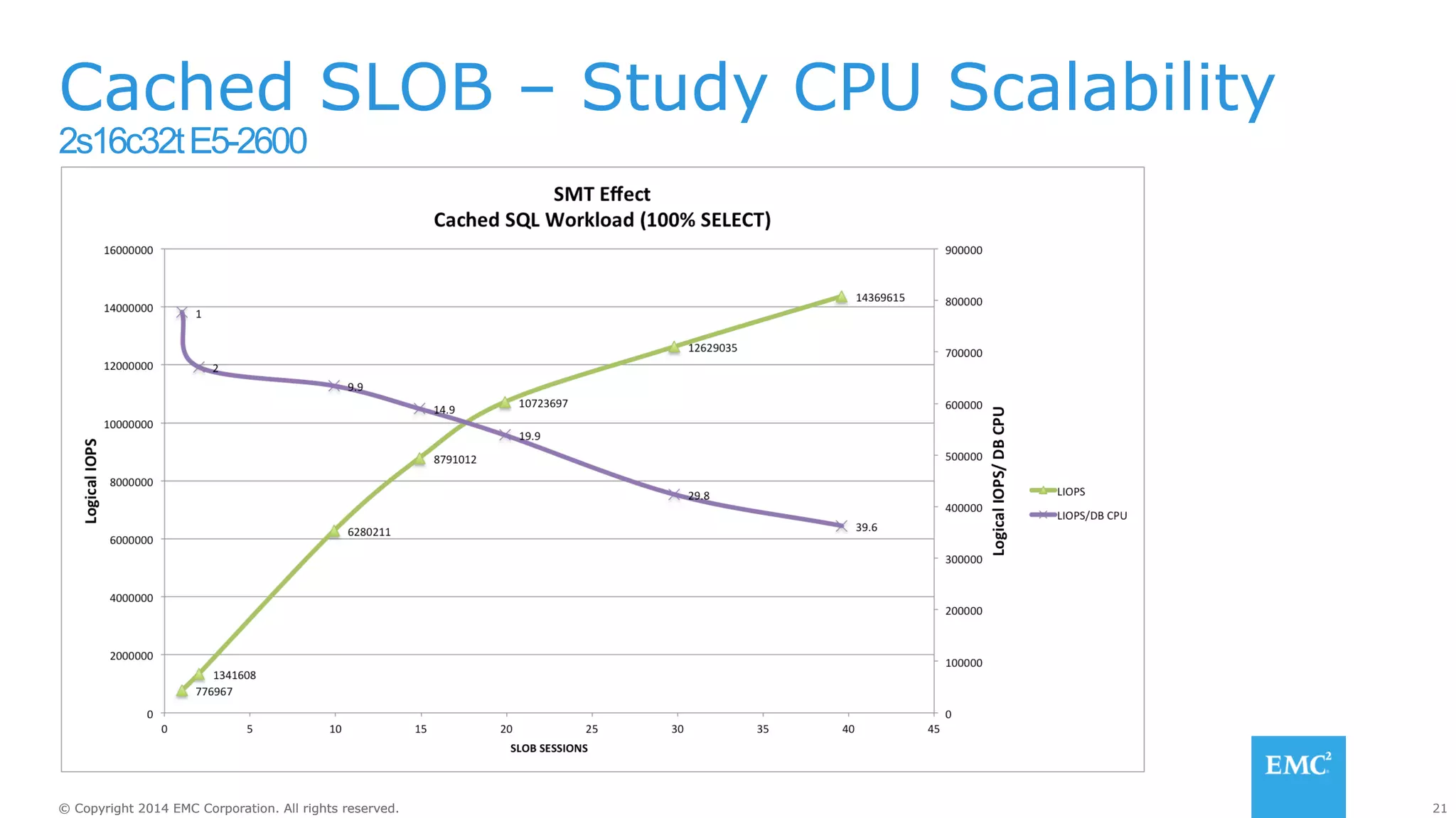 Cached SLOB – Study CPU Scalability 
2s16c32t E5-2600 
© Copyright 2014 EMC Corporation. All rights reserved. 21 
 