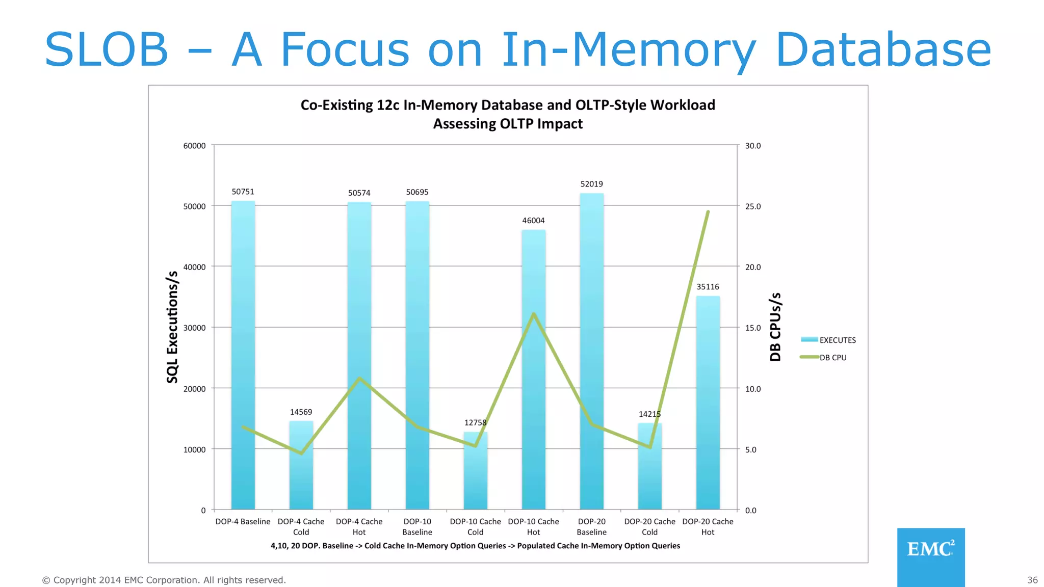 SLOB – A Focus on In-Memory Database 
© Copyright 2014 EMC Corporation. All rights reserved. 36 
 