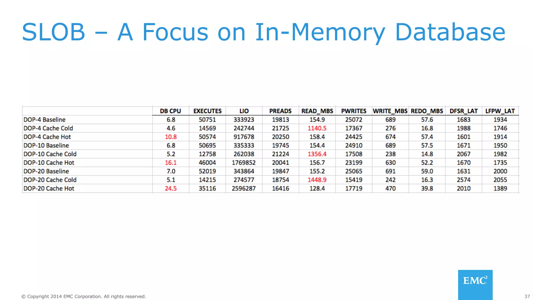 SLOB – A Focus on In-Memory Database 
© Copyright 2014 EMC Corporation. All rights reserved. 37 
 