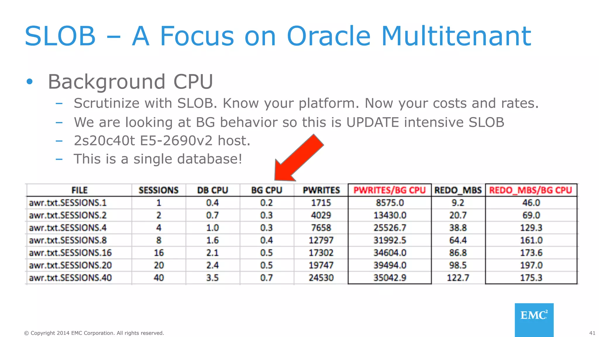 SLOB – A Focus on Oracle Multitenant 
Ÿ Background CPU 
– Scrutinize with SLOB. Know your platform. Now your costs and rates. 
– We are looking at BG behavior so this is UPDATE intensive SLOB 
– 2s20c40t E5-2690v2 host. 
– This is a single database! 
© Copyright 2014 EMC Corporation. All rights reserved. 41 
 