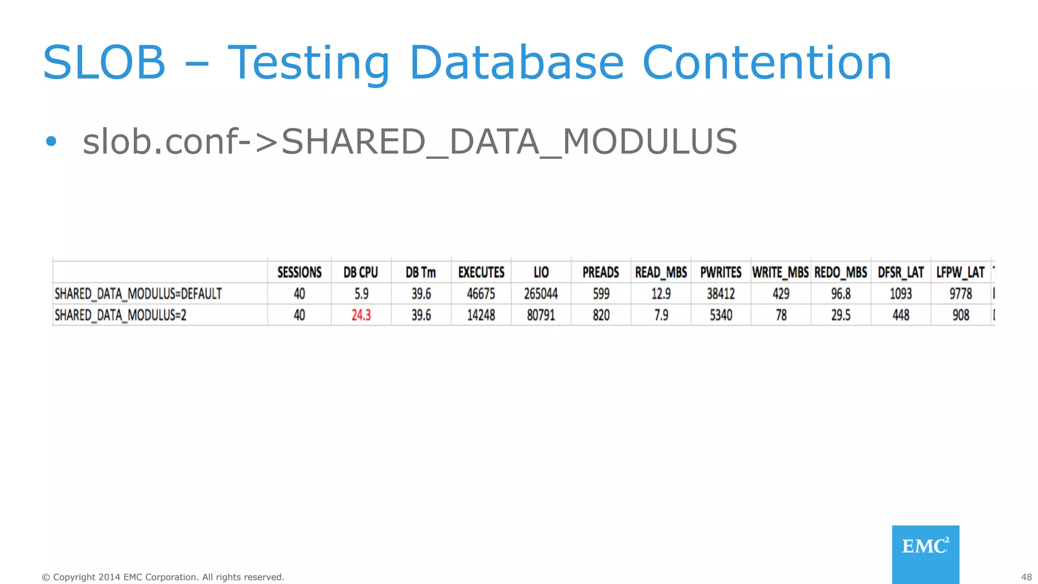SLOB – Testing Database Contention 
Ÿ slob.conf->SHARED_DATA_MODULUS 
© Copyright 2014 EMC Corporation. All rights reserved. 48 
 
