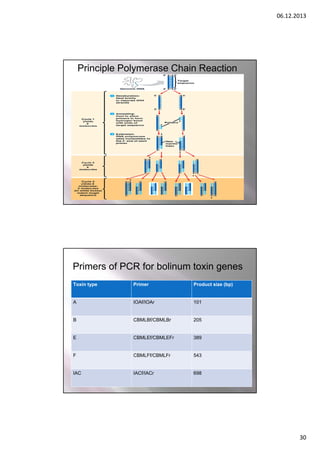06.12.2013

Principle Polymerase Chain Reaction

Primers of PCR for bolinum toxin genes
Toxin type

Primer

Product size (bp)

A

IOAf/IOAr

101

B

CBMLBf/CBMLBr

205

E

CBMLEf/CBMLEFr

389

F

CBMLFf/CBMLFr

543

IAC

IACf/IACr

698

30

 